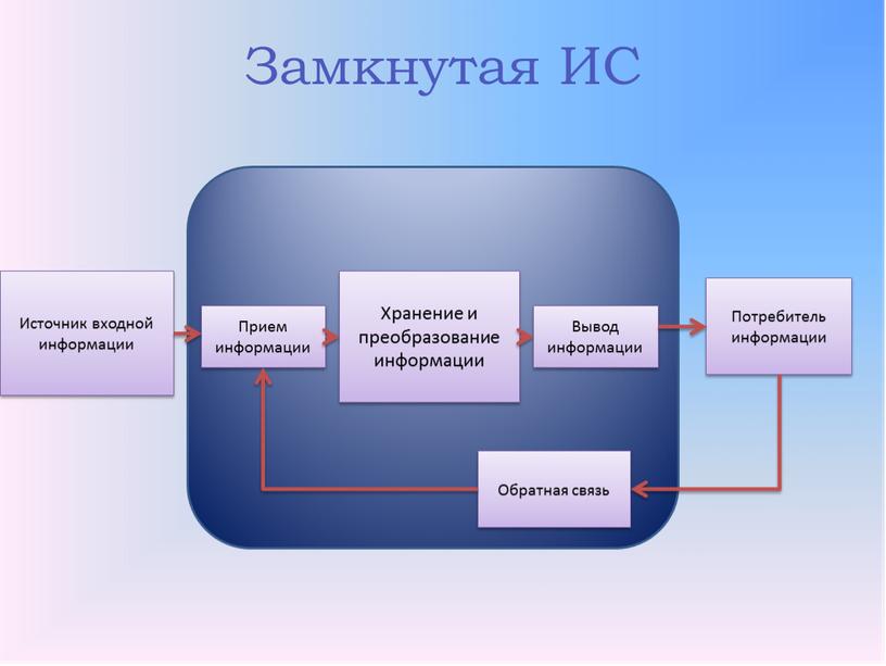 Источник входной информации Прием информации