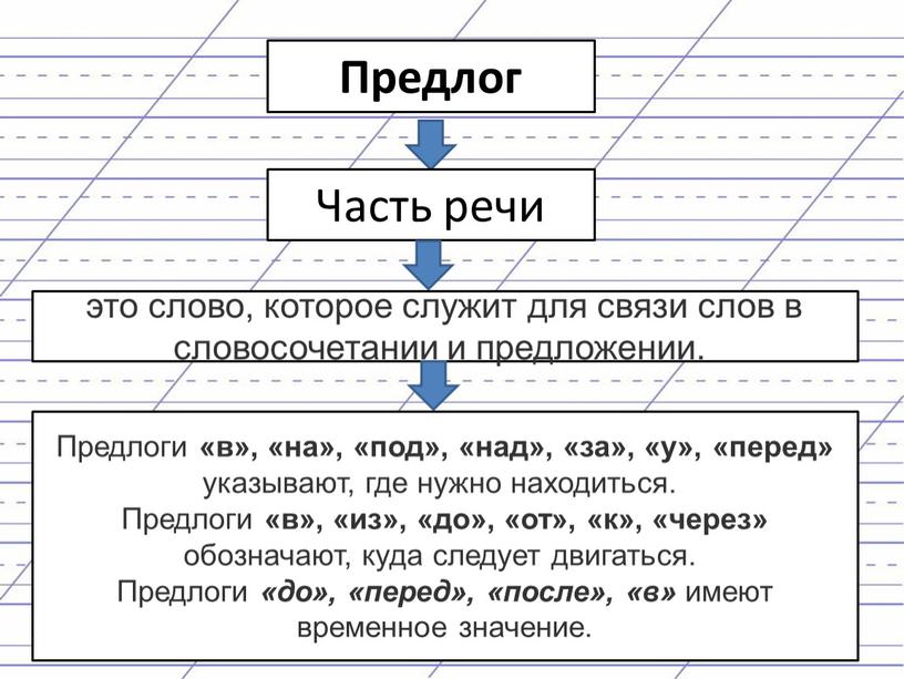 Предлог Часть речи это слово, которое служит для связи слов в словосочетании и предложении