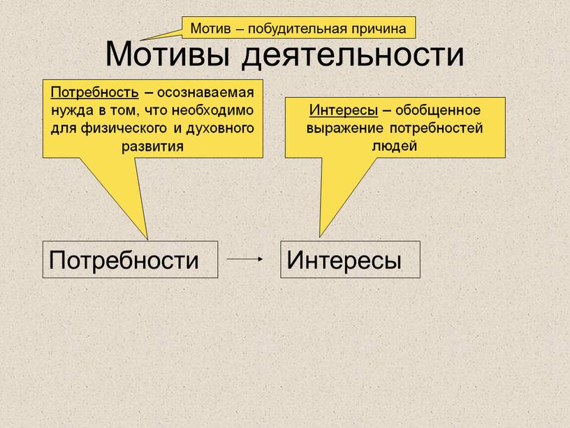 Мотивы деятельности Мотив – побудительная причина