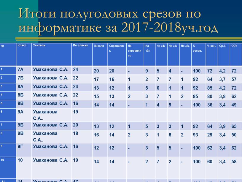 Итоги полугодовых срезов по информатике за 2017-2018уч