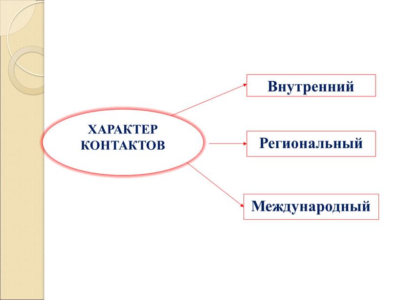 ХАРАКТЕР КОНТАКТОВ Внутренний