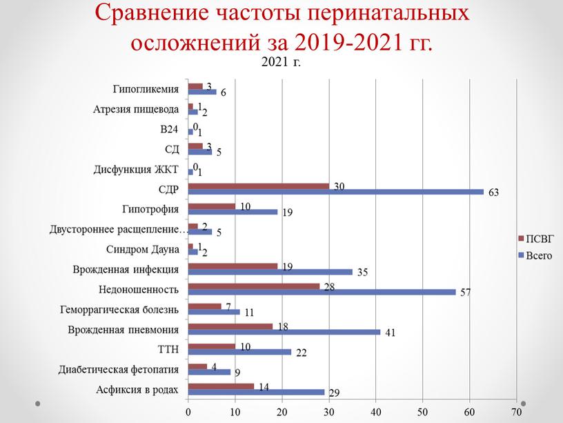 Сравнение частоты перинатальных осложнений за 2019-2021 гг