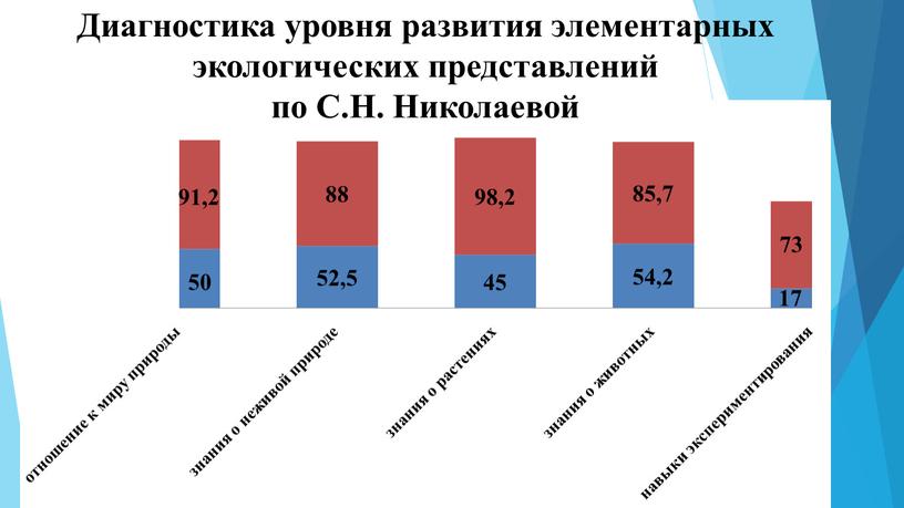 Диагностика уровня развития элементарных экологических представлений по