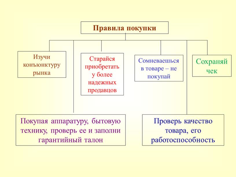 Правила покупки Изучи конъюнктуру рынка