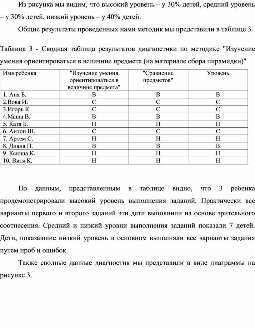 Из рисунка мы видим, что высокий уровень – у 30% детей, средний уровень – у 30% детей, низкий уровень – у 40% детей