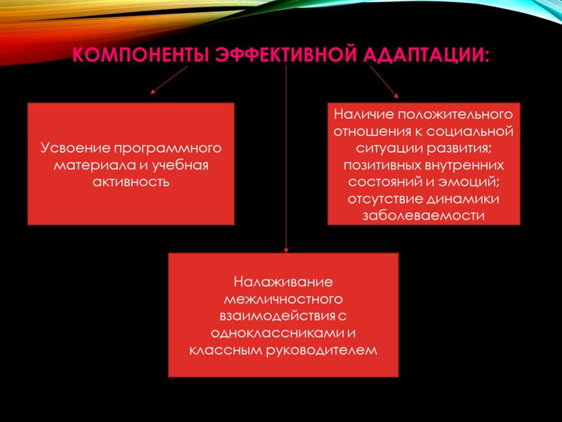 Компоненты эффективной адаптации: