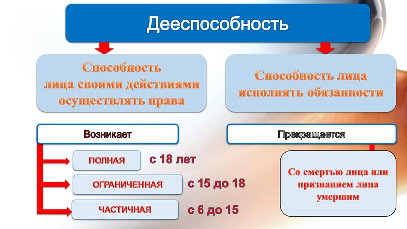 Дееспособность Способность лица своими действиями осуществлять права