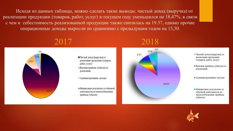 Исходя из данных таблицы, можно сделать такие выводы: чистый доход (выручка) от реализации продукции (товаров, работ, услуг) в текущем году уменьшился на 18,47%, в связи…