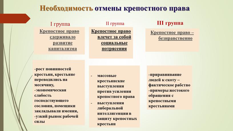 Необходимость отмены крепостного права