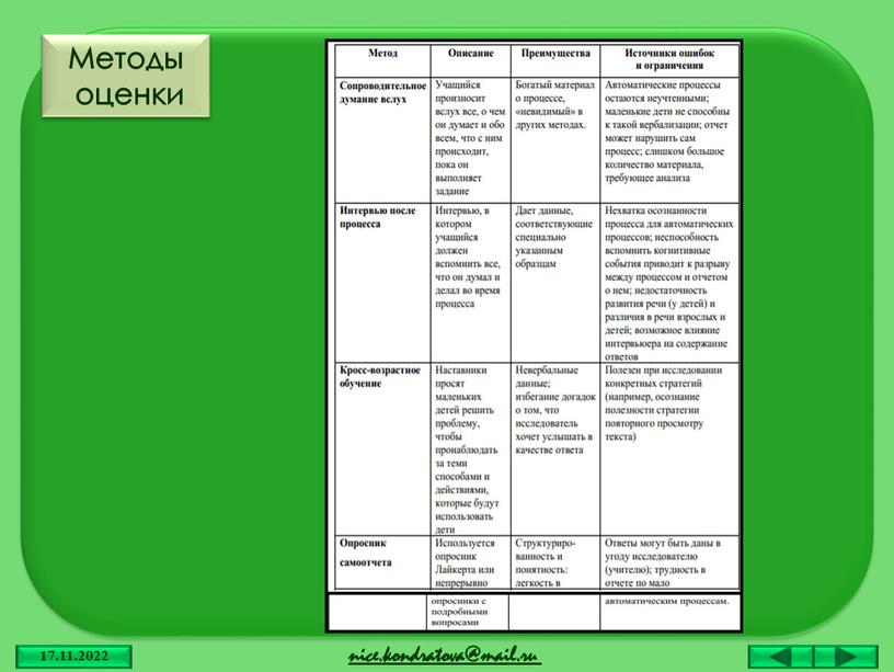 nice.kondratova@mail.ru 17.11.2022 Методы оценки