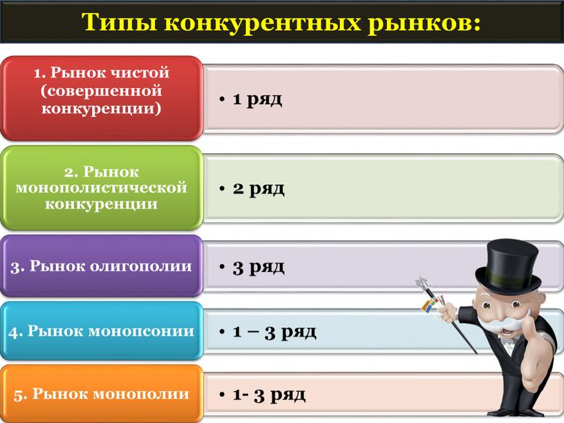 Типы конкурентных рынков: