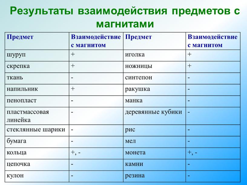 Результаты взаимодействия предметов с магнитами