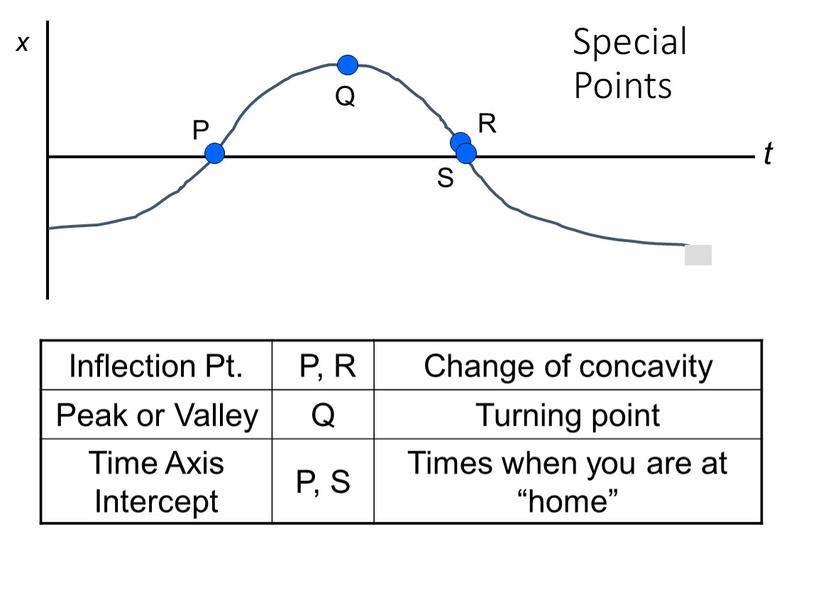 Special Points P Q R Inflection