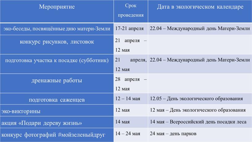 Мероприятие Срок проведения Дата в экологическом календаре эко-беседы, посвящённые дню матери-Земли 17-21 апреля 22