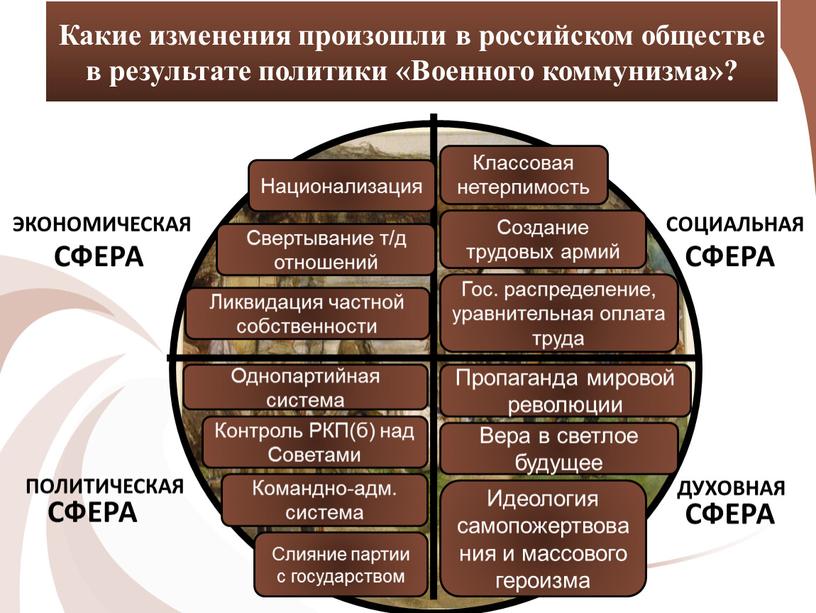 Какие изменения произошли в российском обществе в результате политики «Военного коммунизма»?