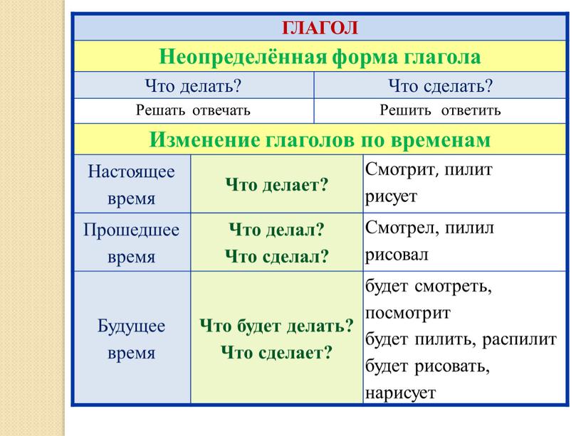 ГЛАГОЛ Неопределённая форма глагола