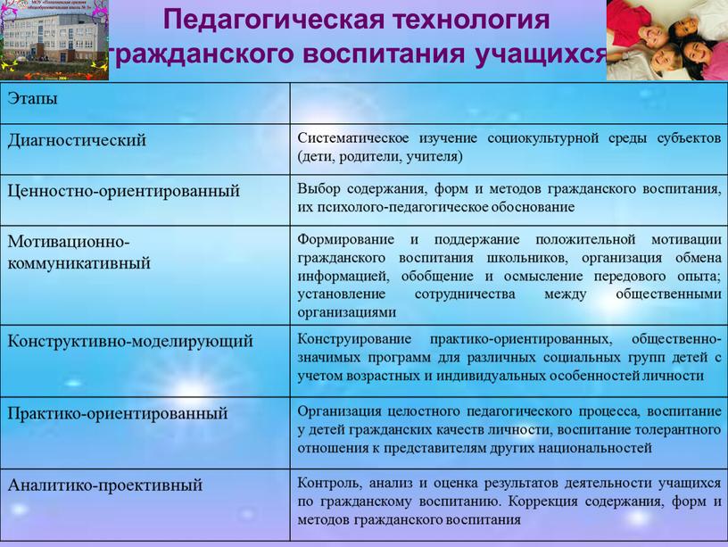 Педагогическая технология гражданского воспитания учащихся