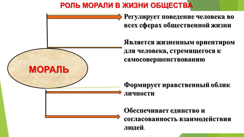 МОРАЛЬ Регулирует поведение человека во всех сферах общественной жизни