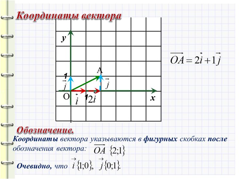 О Обозначение. Координаты вектора