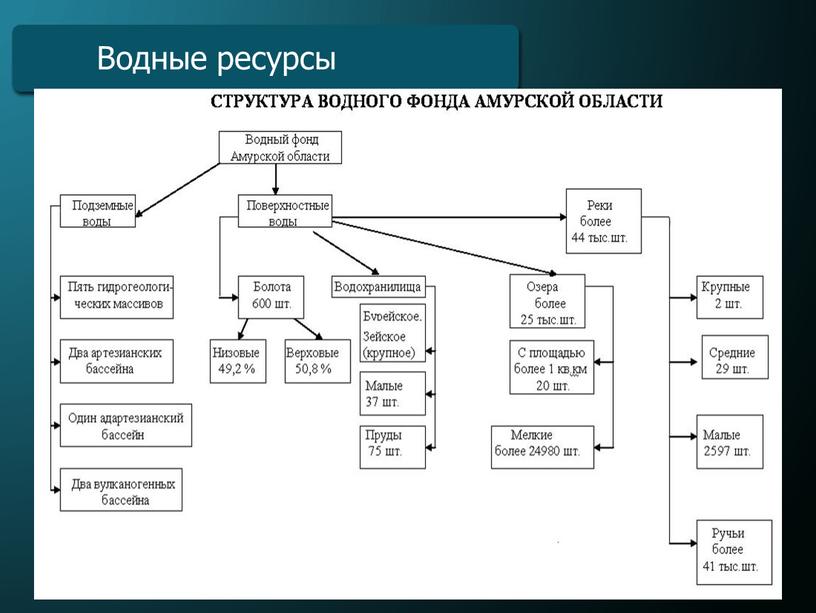 Водные ресурсы