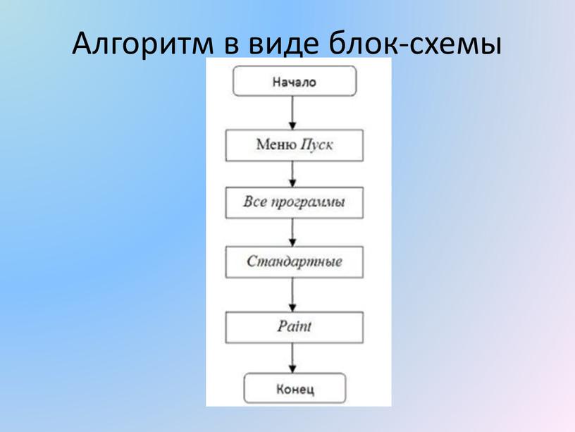 Алгоритм в виде блок-схемы