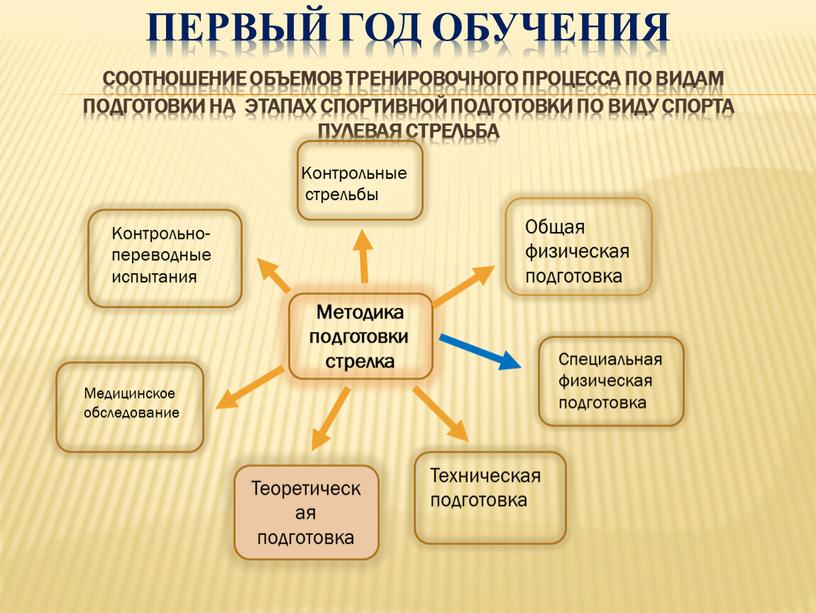 Первый год обучения Соотношение объемов тренировочного процесса по видам подготовки на этапах спортивной подготовки по виду спорта пулевая стрельба