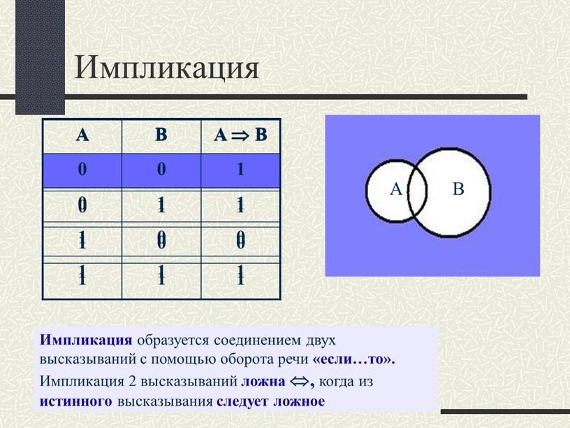 Импликация A B A  B 0 1 1 1 0