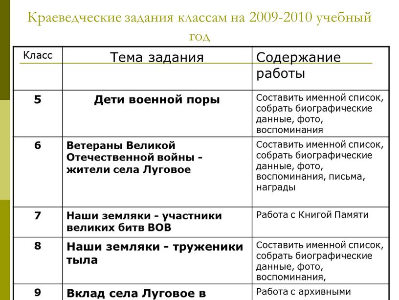 Краеведческие задания классам на 2009-2010 учебный год