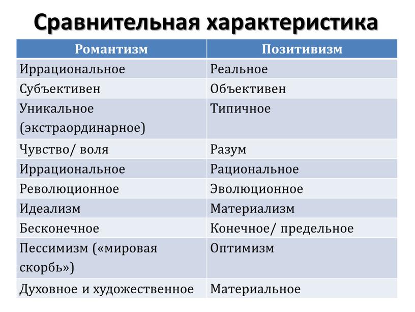 Сравнительная характеристика Романтизм