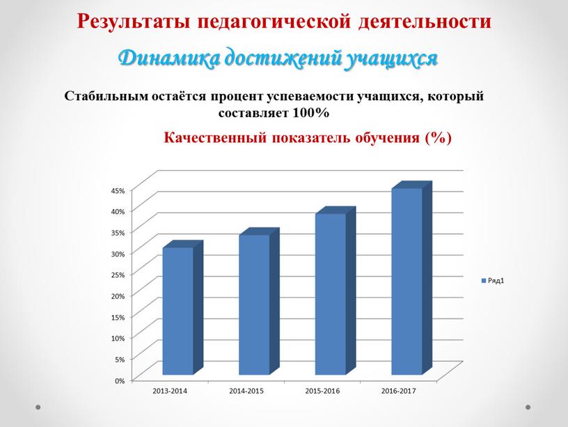 Стабильным остаётся процент успеваемости учащихся, который составляет 100%