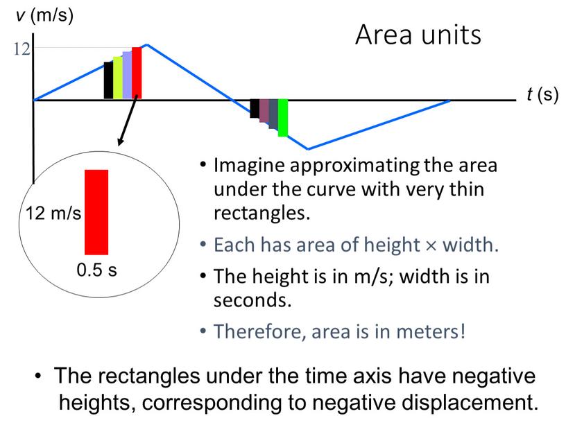 Area units Imagine approximating the area under the curve with very thin rectangles