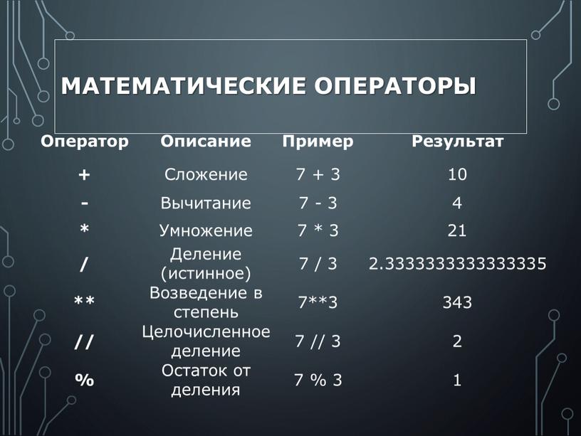 Математические операторы Оператор