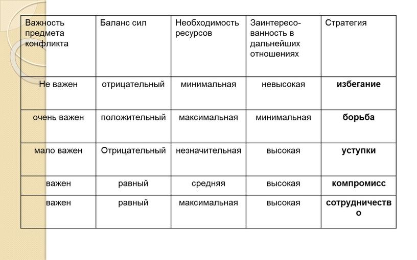 Важность предмета конфликта Баланс сил