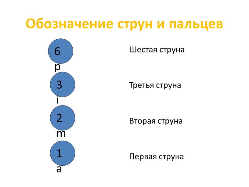 Обозначение струн и пальцев Шестая струна