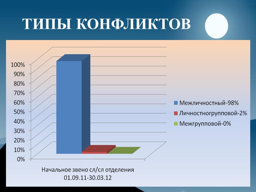 ТИПЫ КОНФЛИКТОВ