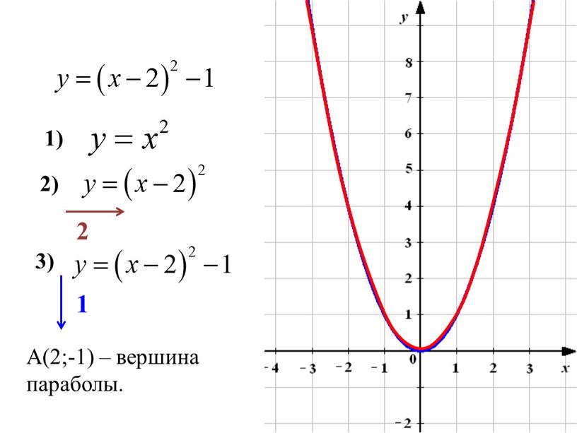 1) 2) 2 3) 1 А(2;-1) – вершина параболы.