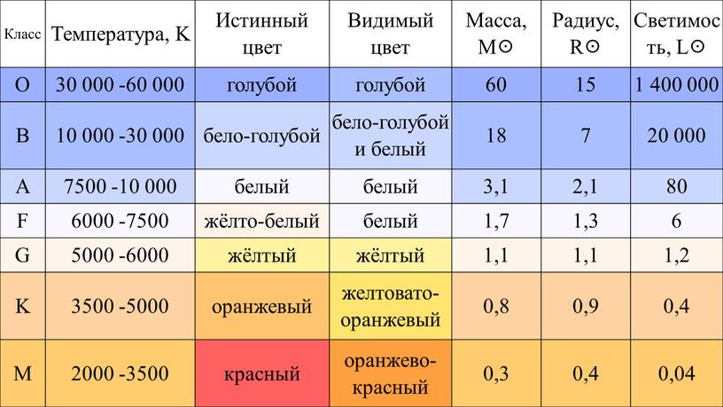 Класс Температура, K Истинный цвет