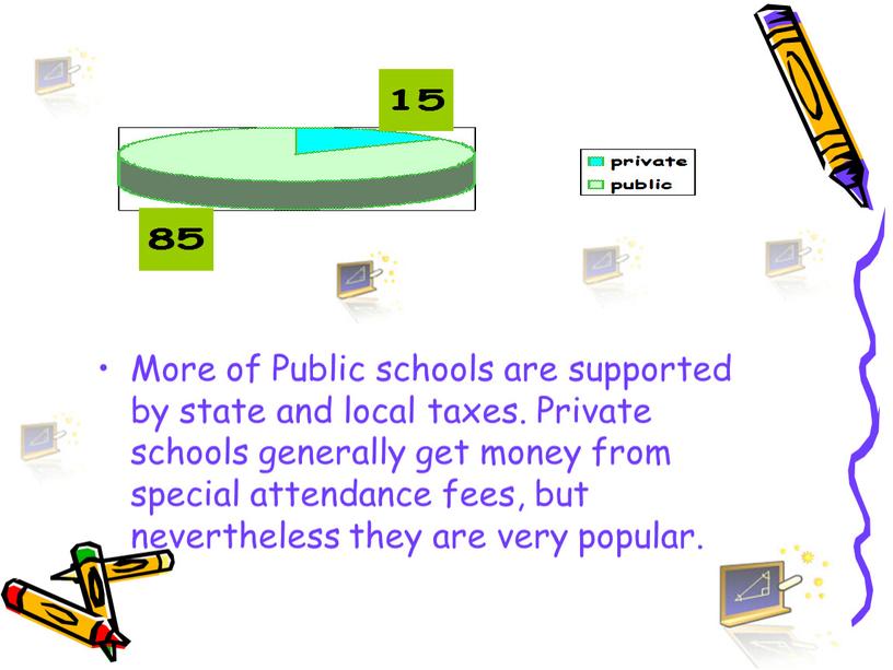 More of Public schools are supported by state and local taxes