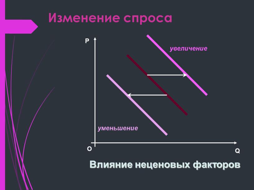 Изменение спроса О P Q Влияние неценовых факторов увеличение уменьшение