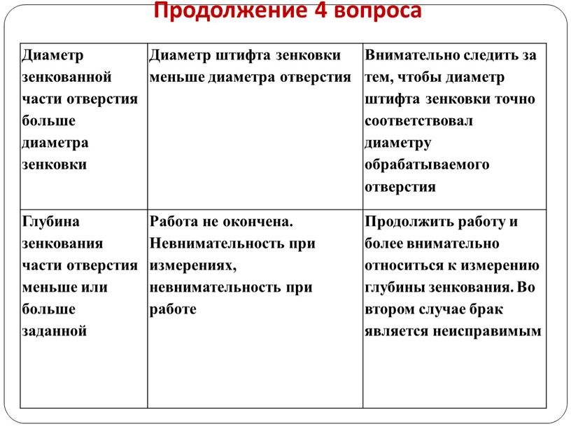 Продолжение 4 вопроса Диаметр зенкованной части отверстия больше диаметра зенковки