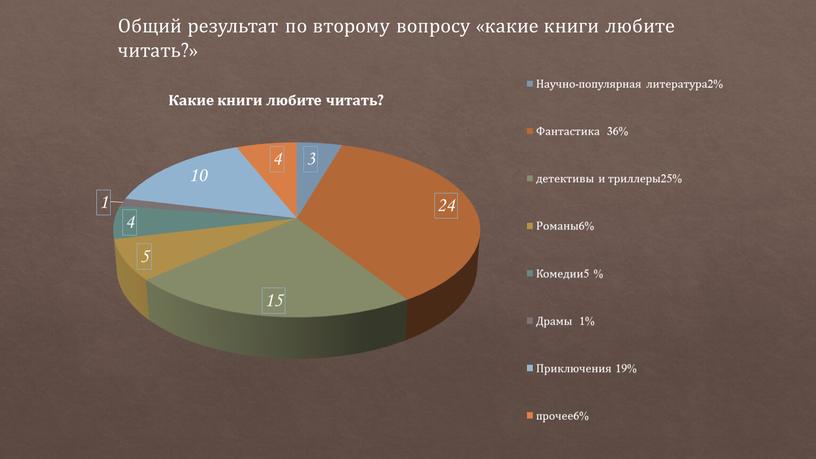 Общий результат по второму вопросу «какие книги любите читать?»