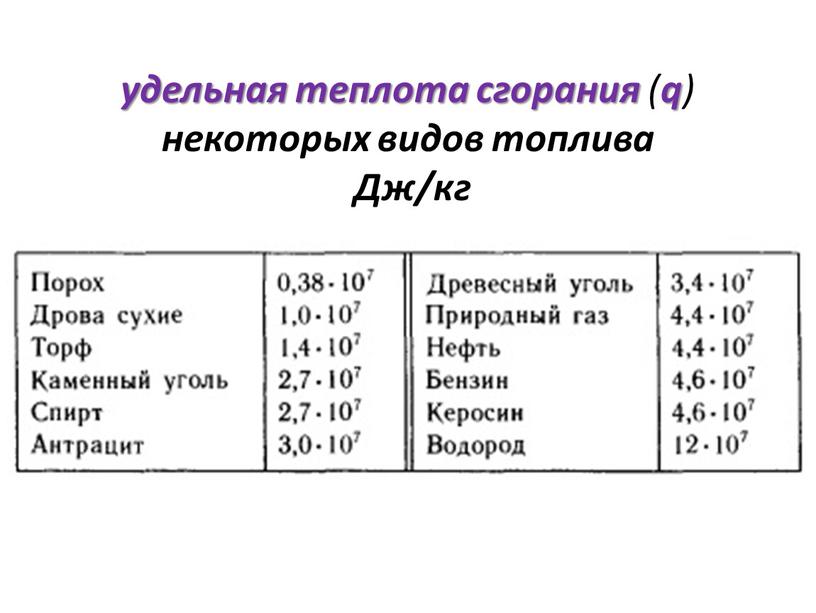 удельная теплота сгорания ( q ) некоторых видов топлива Дж/кг