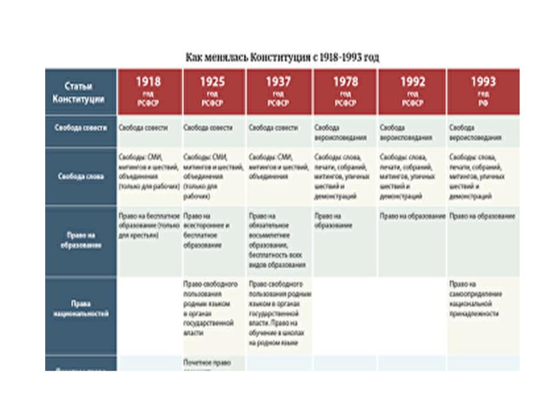 Политическое развитие россии в 90-е годы(сравнение конституций СССР и РФ)