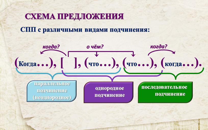 СХЕМА ПРЕДЛОЖЕНИЯ (Когда…), [ ], (что…), (что…), (когда…)