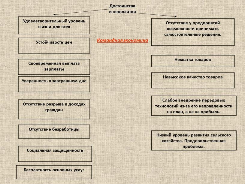 Достоинства и недостатки Командная экономика