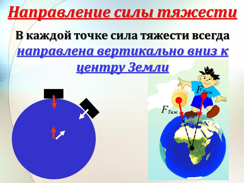 В каждой точке сила тяжести всегда направлена вертикально вниз к центру