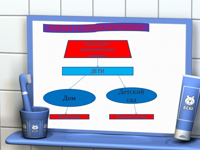 ПЛАН –СХЕМА ПРОЕКТА Культурно-гигиенические навыки