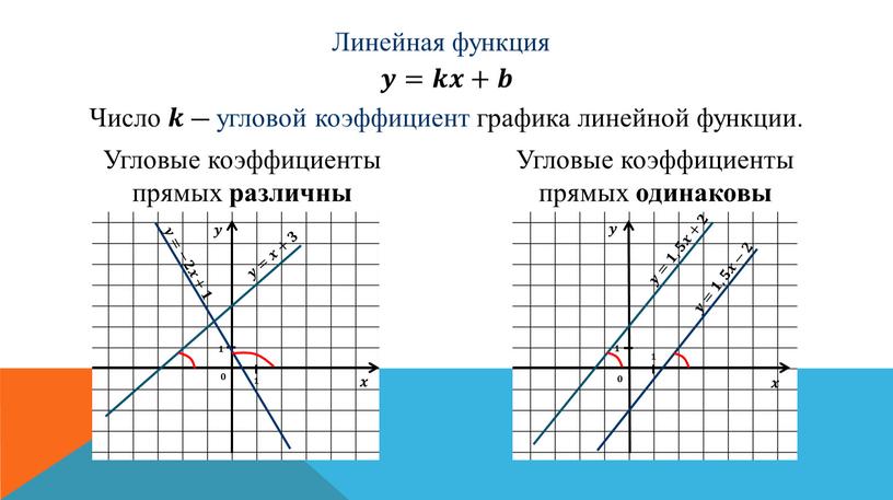 Линейная функция 𝒚=𝒌𝒙+𝒃 Число 𝒌𝒌 — угловой коэффициент графика линейной функции