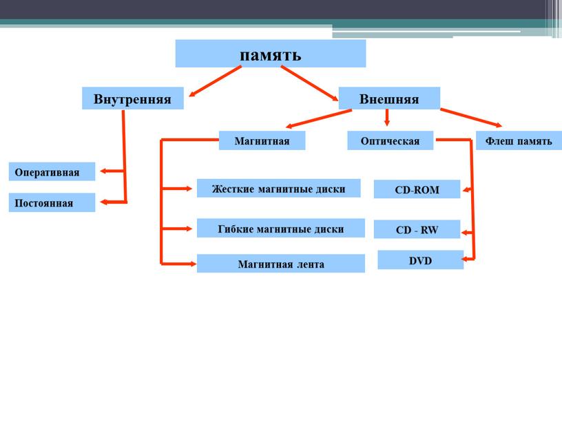 Внутренняя Внешняя Оперативная