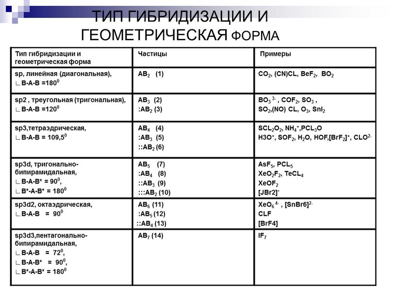 ТИП ГИБРИДИЗАЦИИ И ГЕОМЕТРИЧЕСКАЯ